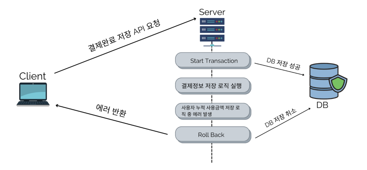 Transaction