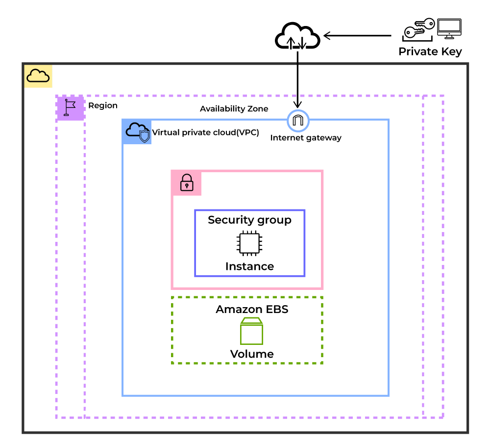 Introduction of Amazon Elastic Compute Cloud (EC2) | Infosavvy Security ...