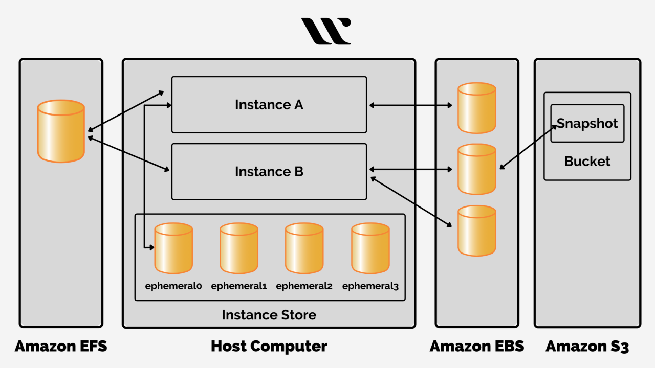 AWS Cloud Practitioner: Elastic Compute Cloud – Kayleigh Oliver