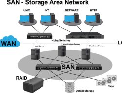 San Network Storage Solutions For Modern Data Needs