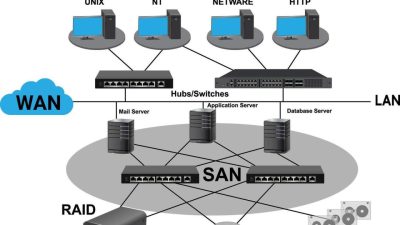SAN is Storage Area Network Diagram illustration 47106629 Vector Art at ...